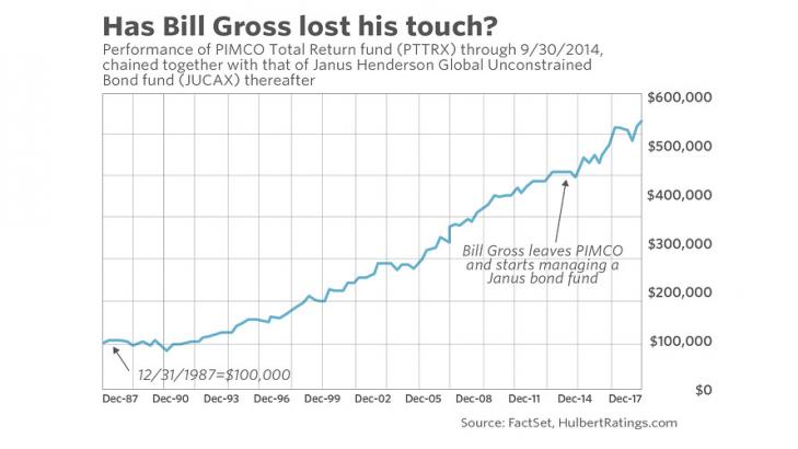 FA Center: How to know if ‘bond-king’ Bill Gross has really lost his touch