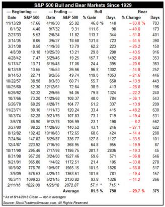 The Tell: The ‘longest bull market’ in history? Not so fast