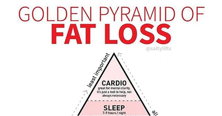 If You Want to Lose Weight, This Fat-Loss Pyramid Shows What's Most Important