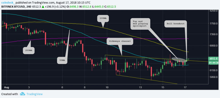 3 Charts Suggest Bitcoin Prices Could Be Headed Higher