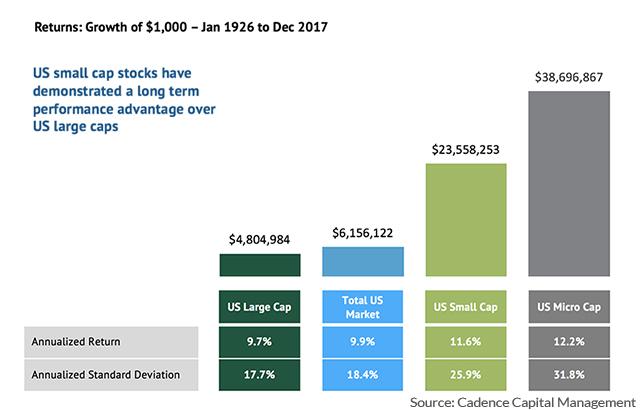 Deep Dive: Small- and micro-cap stocks get another look as the S&P 500 Index stalls