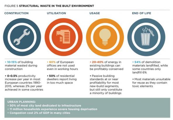 Six ways to transform the built environment