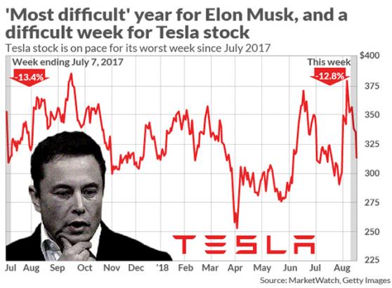 Tesla shares slide after Elon Musk describes his ‘excruciating year’ in NYT interview