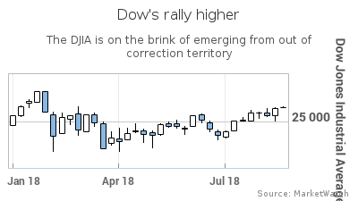 The Dow is on the verge of busting out of correction phase for the 1st time in 6 months