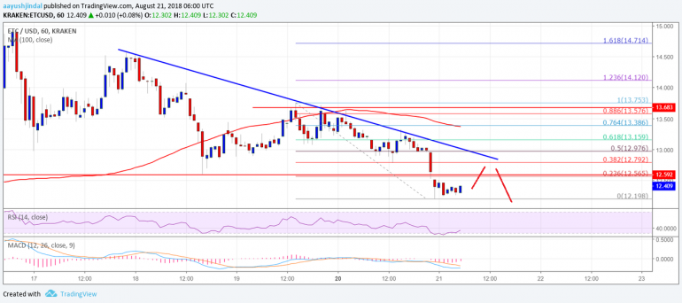 Ethereum Classic Price Analysis: ETC/USD is Bearish Below $13