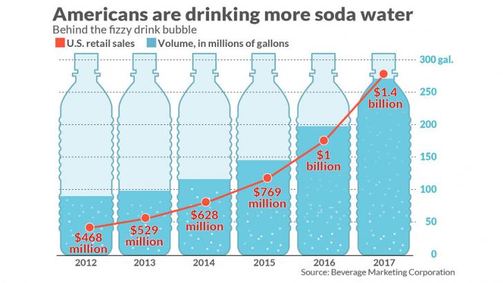 More Americans are guzzling fizzy water