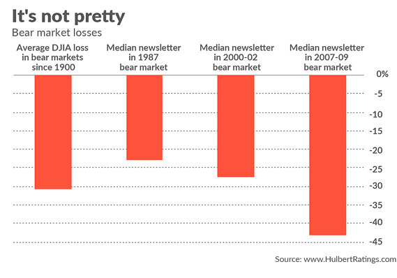 Mark Hulbert: What the next bear market will look like