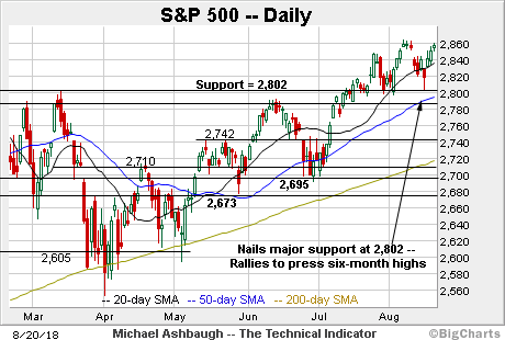 The Technical Indicator: Charting an August breakout attempt, S&P 500 approaches record territory