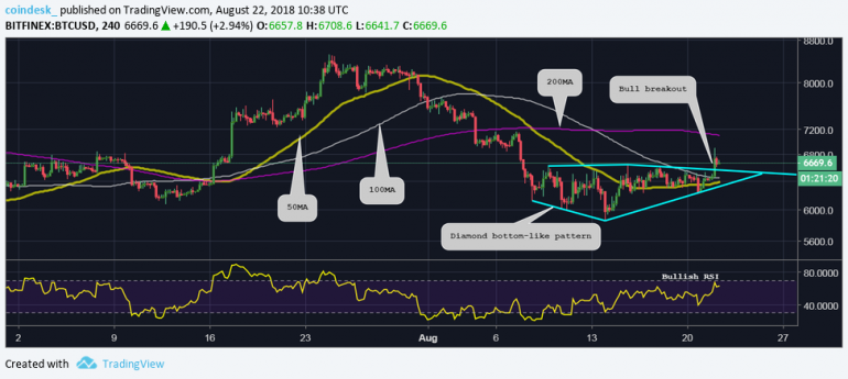 After Bitcoin Price Breakout, Pending ETF Decision May Cap Gains