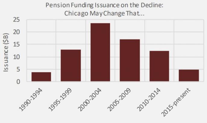 Market Extra: Chicago mulls $10 billion debt sale to fill pension funding hole — here’s why it’s a bad idea