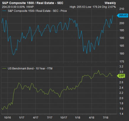 Deep Dive: REIT prices push higher despite the Federal Reserve’s interest-rate increases