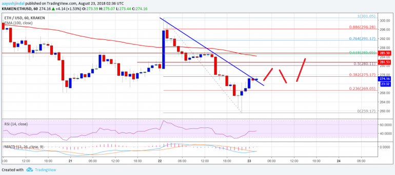 Ethereum Price Analysis: ETH/USD Trimmed Gains, Bearish Below $284