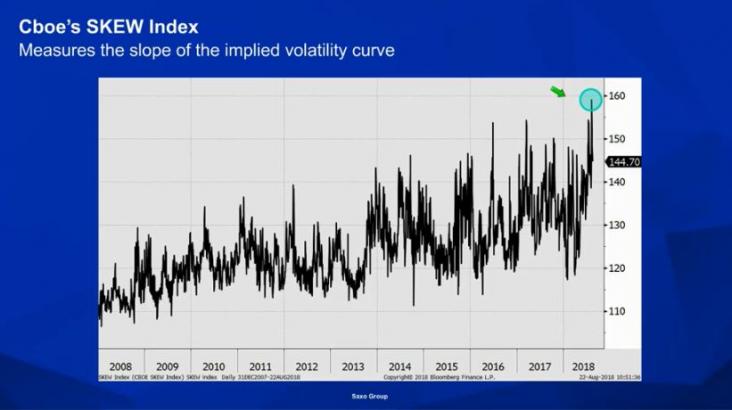 Need to Know: The stage is set for a ‘violent’ drop in stocks, says Saxo Bank