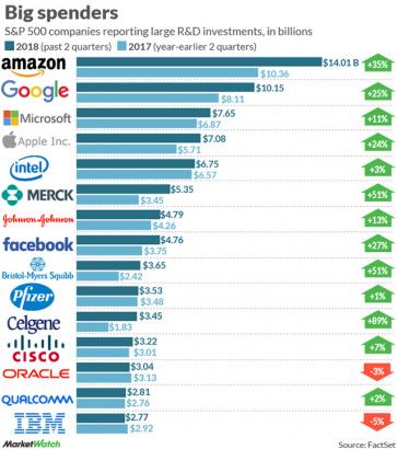 Rex Nutting: The 15 U.S. companies that are investing the most in tomorrow’s big ideas