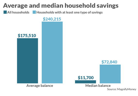 In One Chart: Brace yourself, this is how much America’s 1% has saved