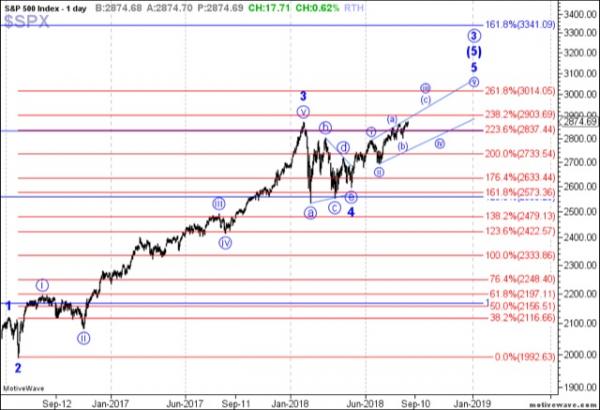 The S&P 500 is close to breaking out this week