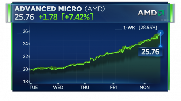 AMD is still climbing, up more than 6 percent for the third straight day