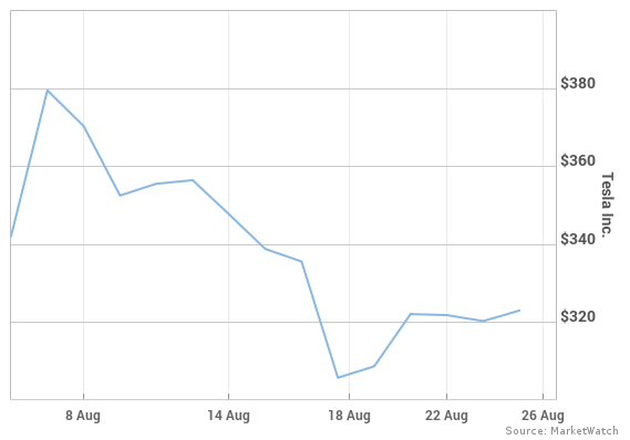 The Ratings Game: Tesla stock walloped after Musk axes go-private plan