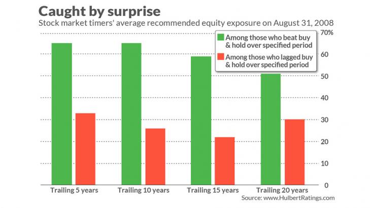 Mark Hulbert: Two lessons from Lehman Brothers’ 2008 collapse can save your investments