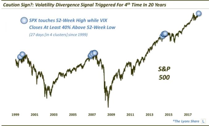 Market Extra: Why a trend divergence in the S&P 500 and the VIX may spell trouble for stocks