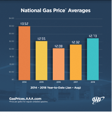 Commodities Corner: Gas prices are set to drop as summer driving season ends