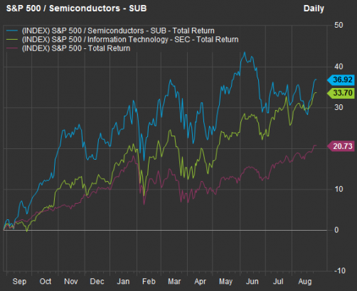 Deep Dive: Here are the biggest winners in the stock market’s hottest sector in August