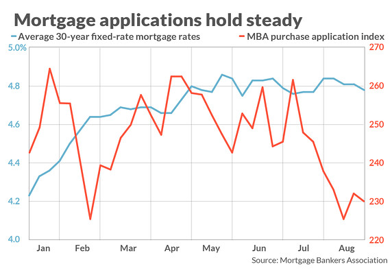 Economic Report: Mortgage rates seesaw higher