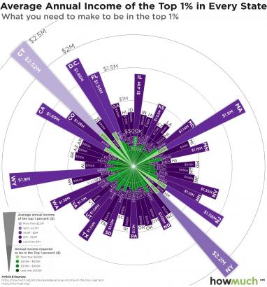 In One Chart: This is how much you need to get paid to crack the 1% in each state