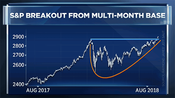 In One Chart: If this chart is ‘worth a thousand words,’ then look for another leg up for the S&P