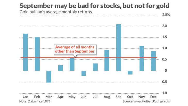 Mark Hulbert: Bulls could finally take a shine to gold in September