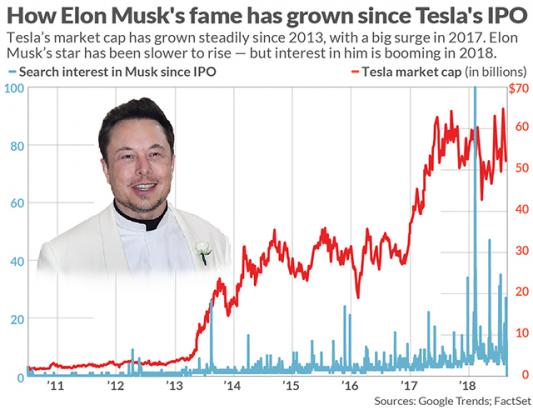 Elon Musk is more famous than ever, and maybe more dangerous