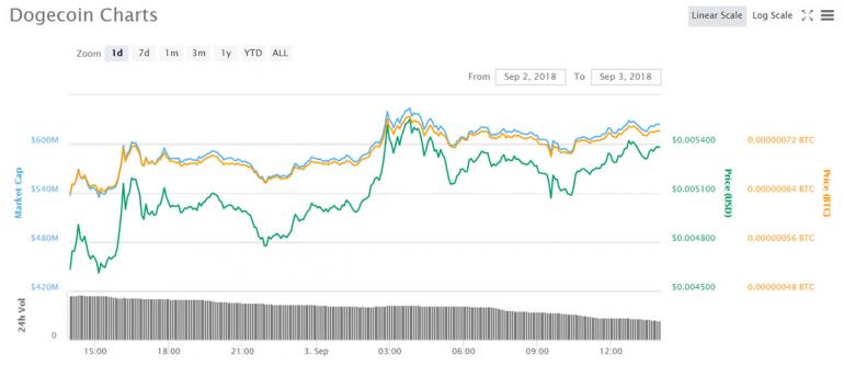 Cryptocurrency Market Update: Another Good Day For Dogecoin