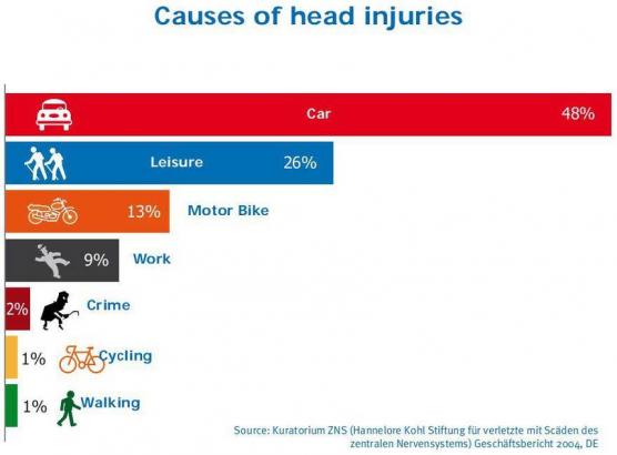 Why aren't helmets for drivers mandatory?