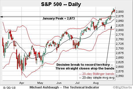 The Technical Indicator: Charting a bull-trend pullback, S&P 500 digests rally atop 20-day volatility bands