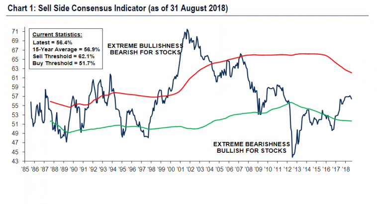 Market Extra: Key contrarian indicator falls to 9-month low as stock investors grapple with heightened global risk