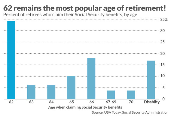 Mark Hulbert: Why people who claim Social Security early often live to regret it