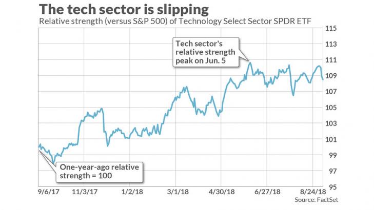 Mark Hulbert: ‘Tech wreck’ is not what will end this bull market