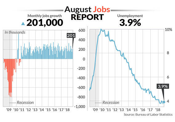 Economic Report: ‘Nice pop’ in wages called jobs report’s best news as Fed readies rate hike