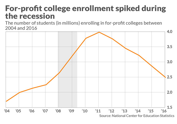 How the Great Recession turned America’s student-loan problem into a $1.5 trillion crisis