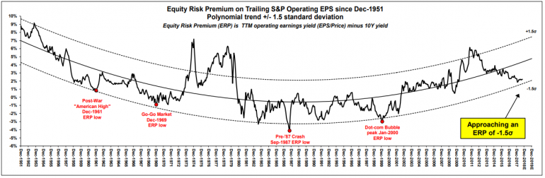 The Tell: Stocks are in ‘the danger zone,’ and it is ‘assured’ that a bear market will occur in the next year, analyst warns