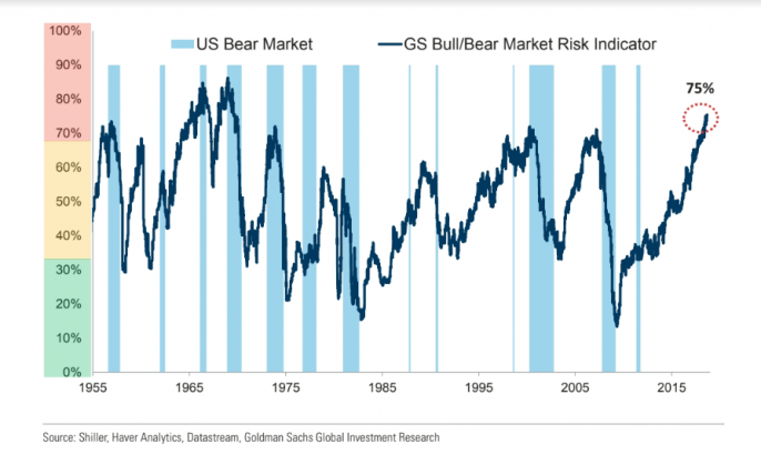 The Tell: A stock-market bear signal is at a more-than-4-decade high, says Goldman