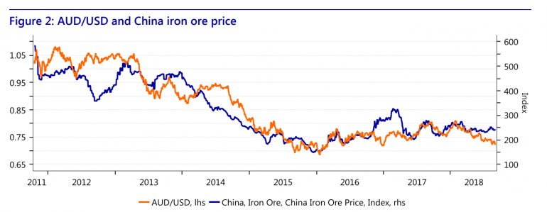 Market Extra: How China, trade and domestic worries are encouraging Aussie dollar bears