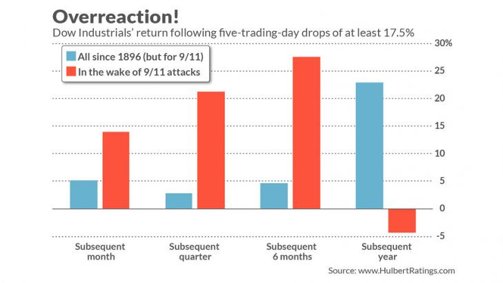 FA Center: Resist the urge to sell if another 9/11-scale attack sinks the stock market