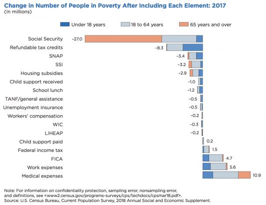 Social Security is the government’s best anti-poverty program