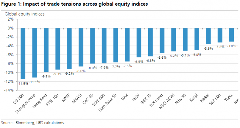 In One Chart: Here’s the hit the global stock market has taken from trade-war worries so far, in one chart