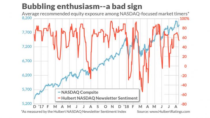 Mark Hulbert: Investors now are greedy, and that’s bearish for stocks