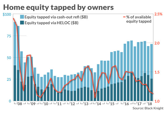 Homeowners are sitting on a record $6 trillion in equity but are wary of tapping it