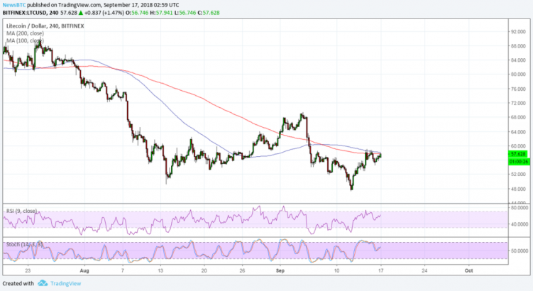 Litecoin (LTC) Price Watch: Is That a Double Bottom?
