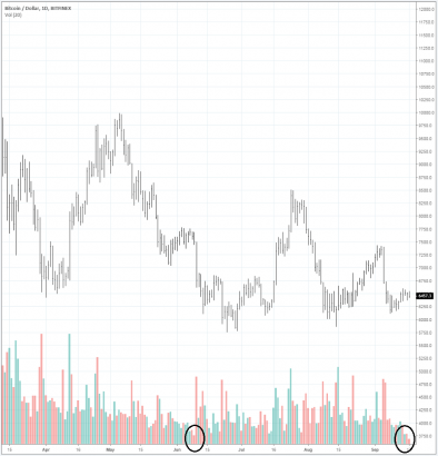 CryptoWatch: Bitcoin slips back toward critical support, drags market cap below $200 billion