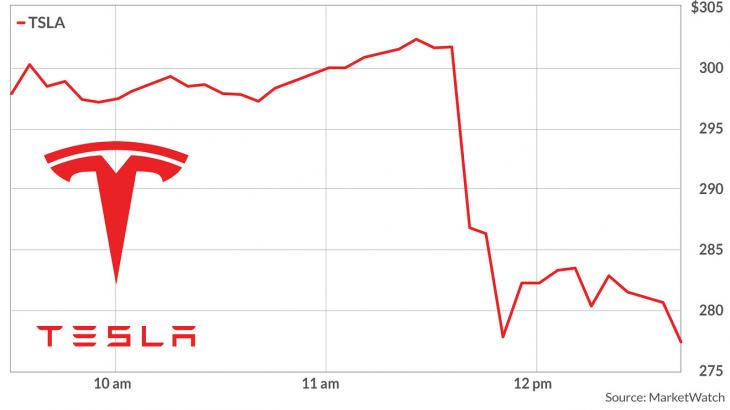 Tesla stock tanks after report company faces criminal probe over Musk’s tweet